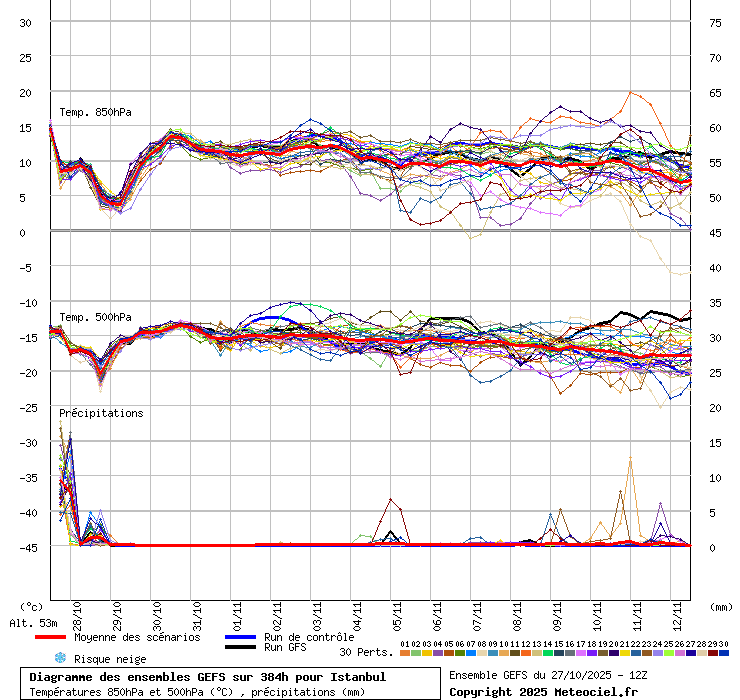 Diagramme GEFS