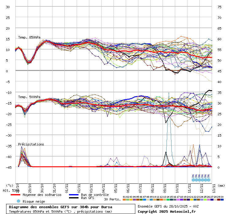 Diagramme GEFS
