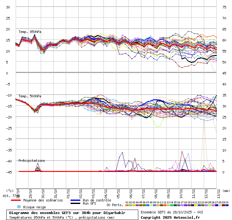 Diagramme GEFS