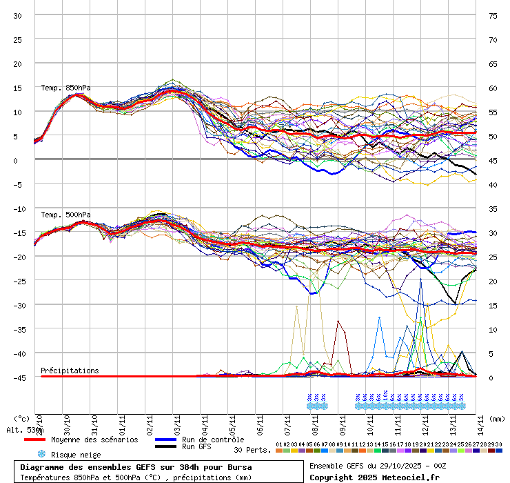 Diagramme GEFS
