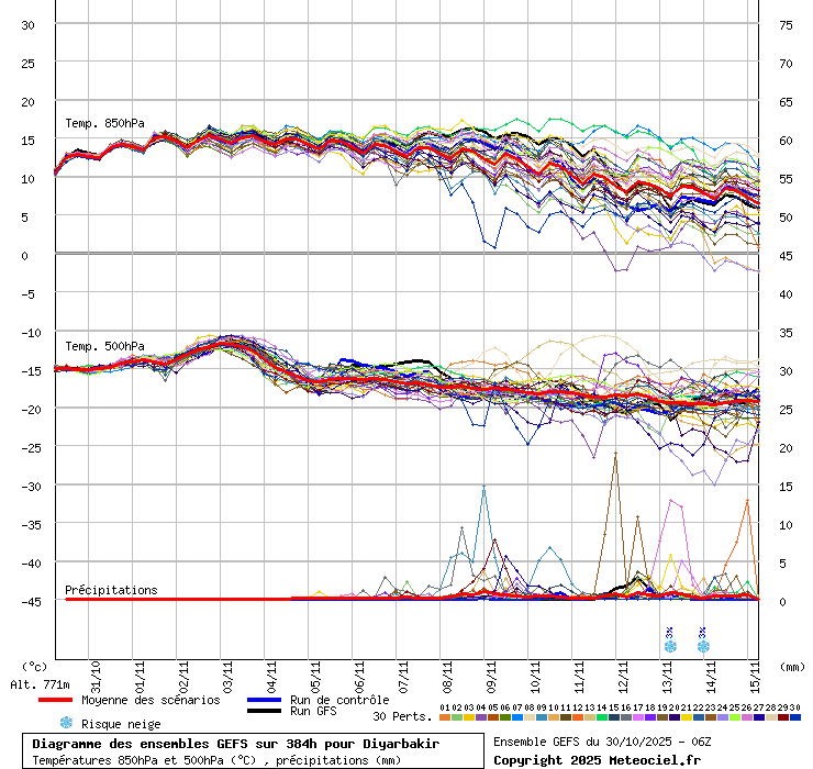 Diagramme GEFS