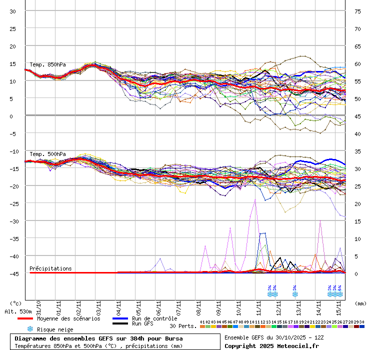 Diagramme GEFS