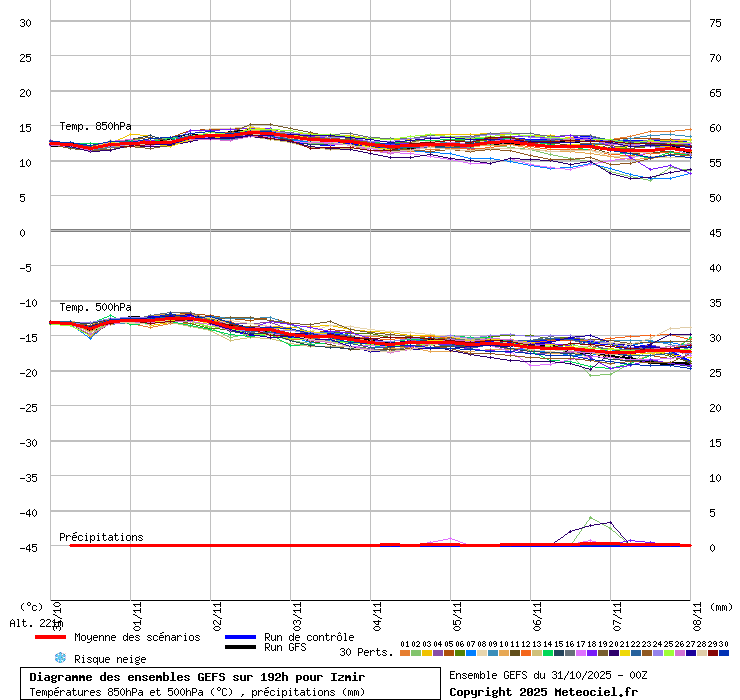 Diagramme GEFS