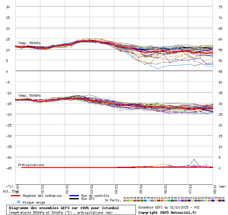 Diagramme GEFS