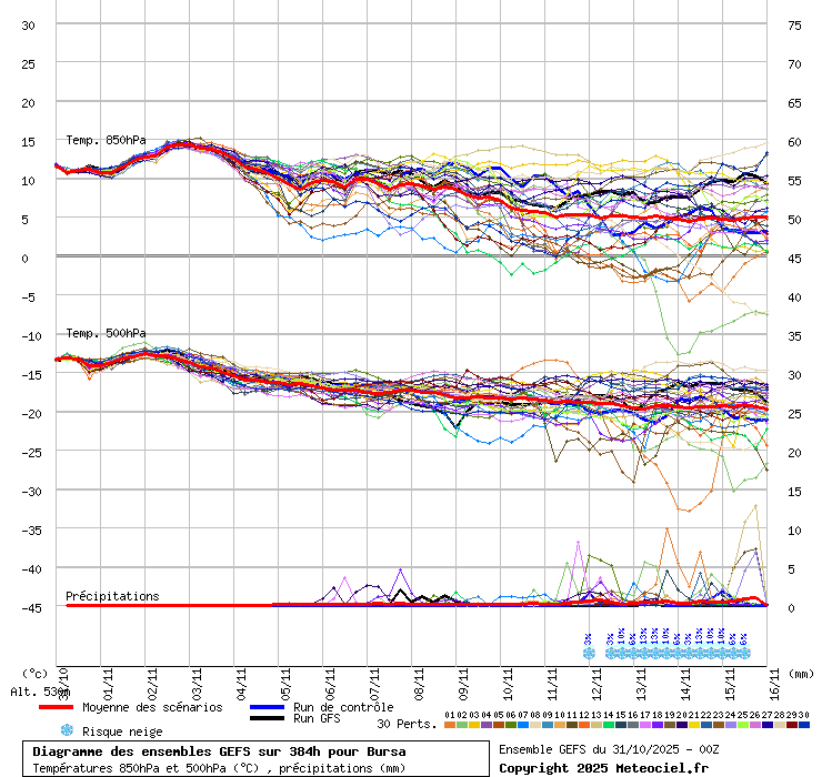 Diagramme GEFS