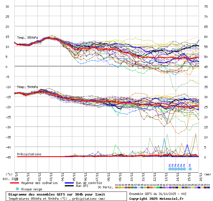 Diagramme GEFS