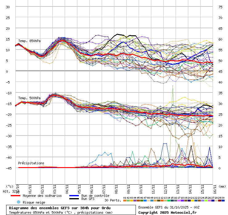 Diagramme GEFS