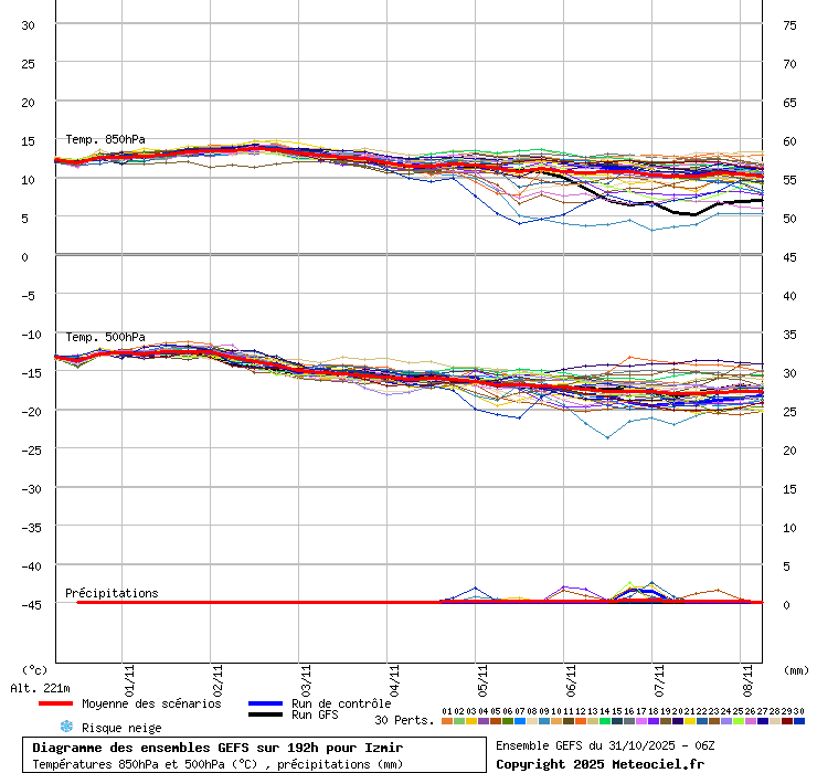 Diagramme GEFS