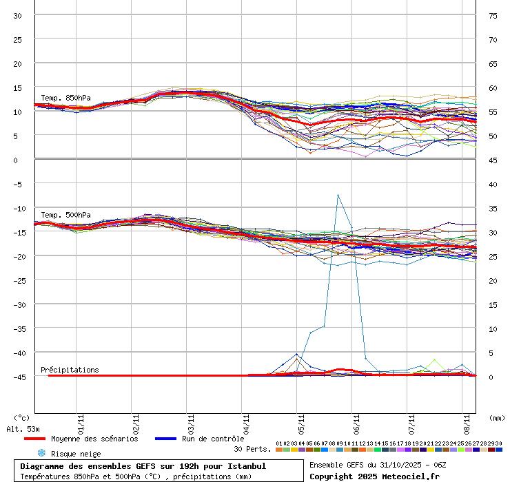 Diagramme GEFS