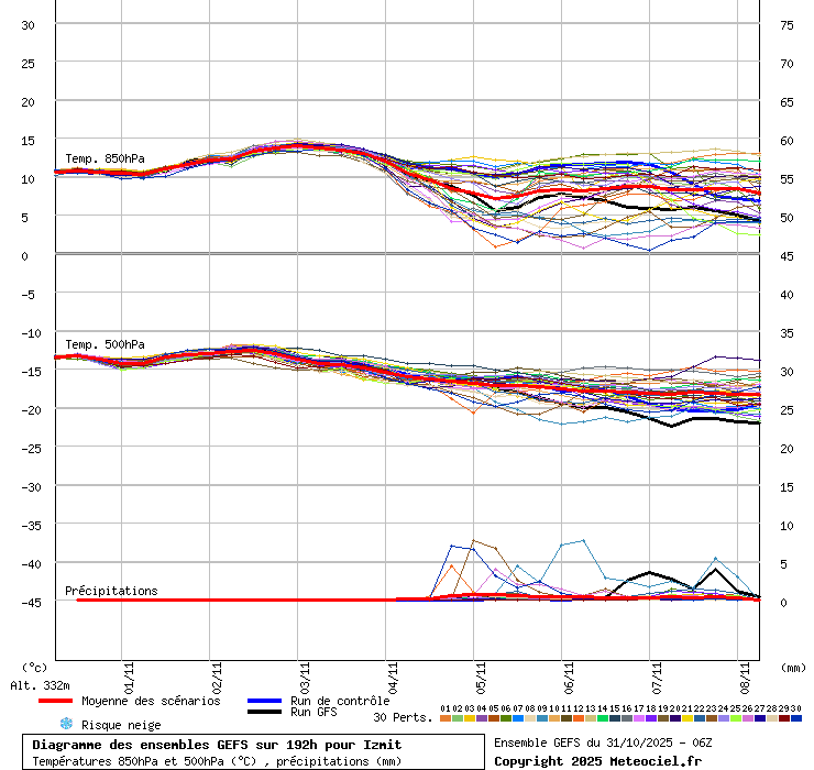 Diagramme GEFS