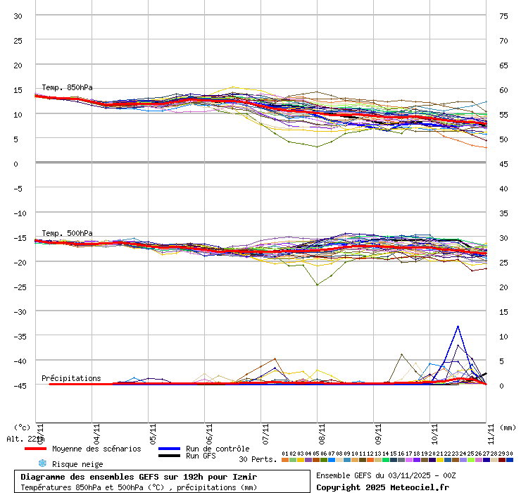 Diagramme GEFS