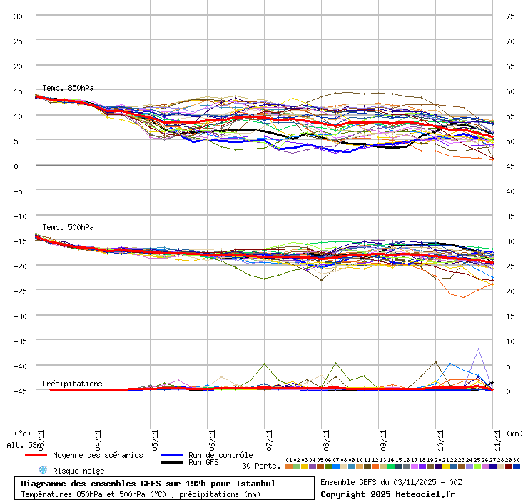 Diagramme GEFS