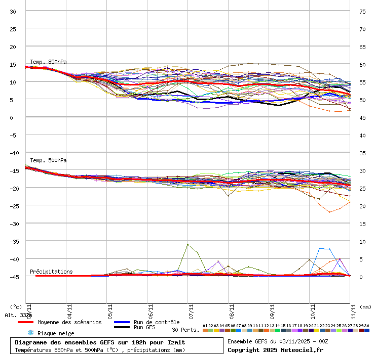 Diagramme GEFS