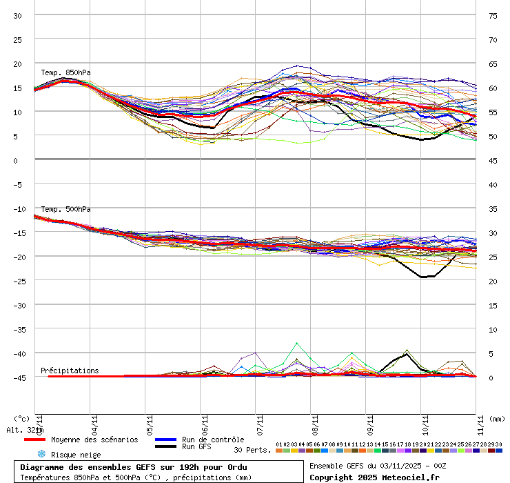 Diagramme GEFS