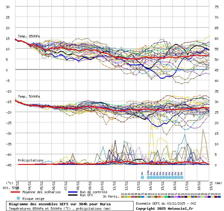 Diagramme GEFS