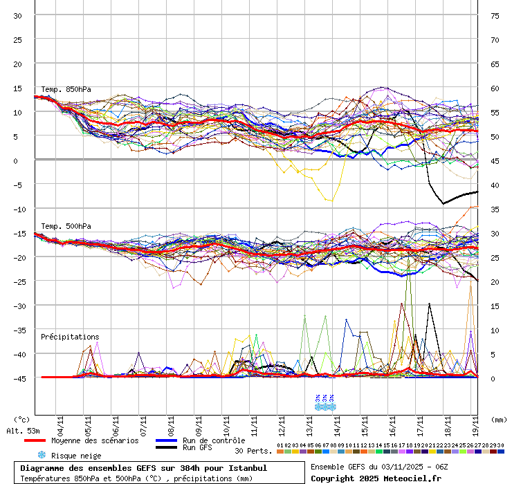 Diagramme GEFS