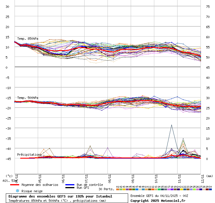 Diagramme GEFS