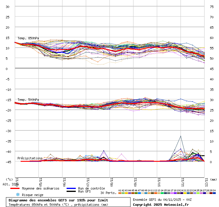 Diagramme GEFS