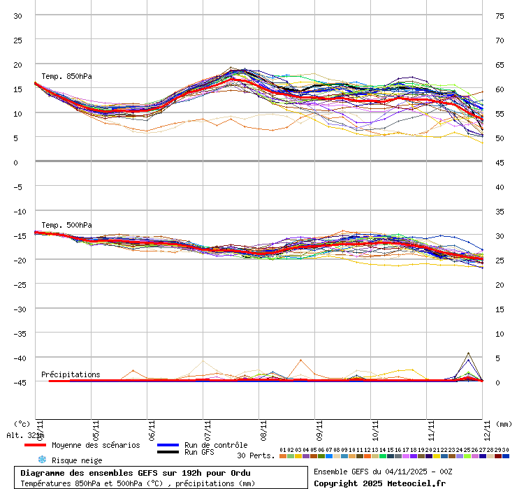 Diagramme GEFS