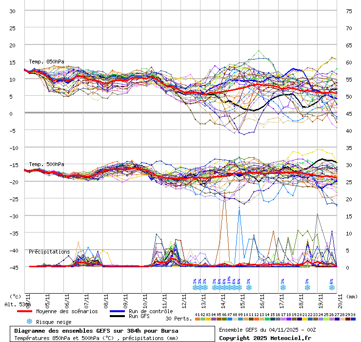 Diagramme GEFS