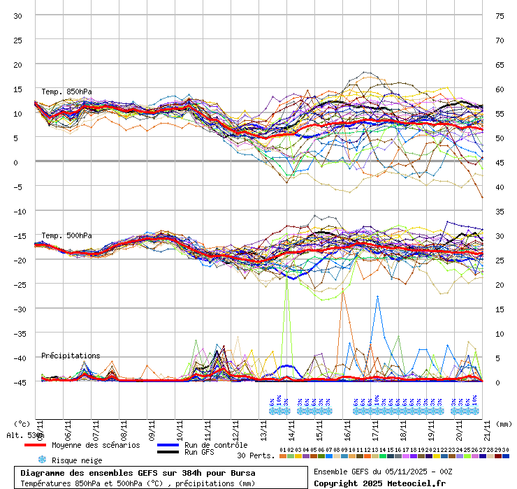 Diagramme GEFS