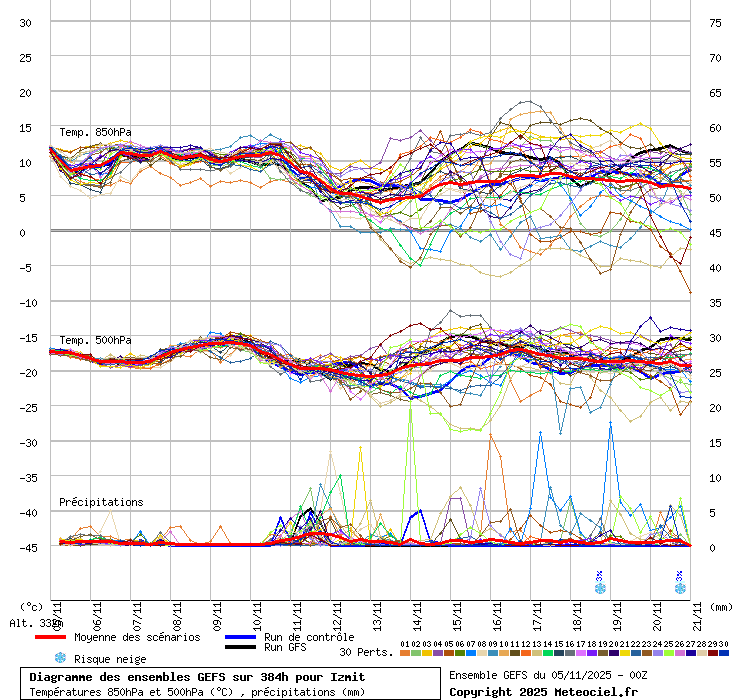 Diagramme GEFS