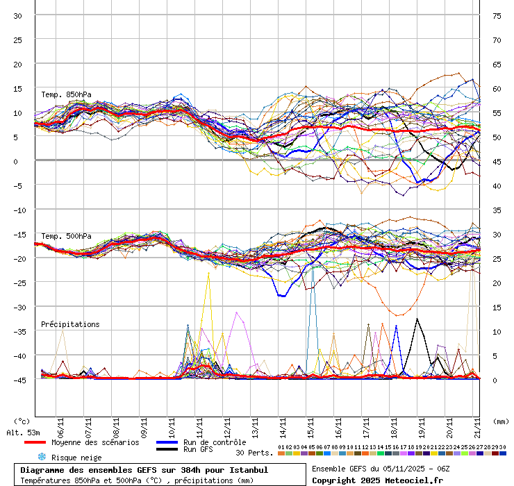 Diagramme GEFS