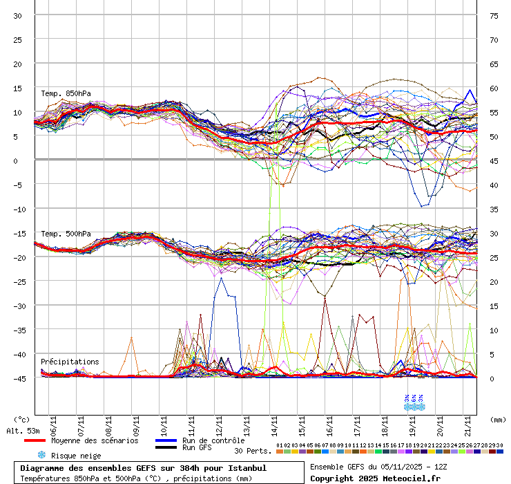 Diagramme GEFS