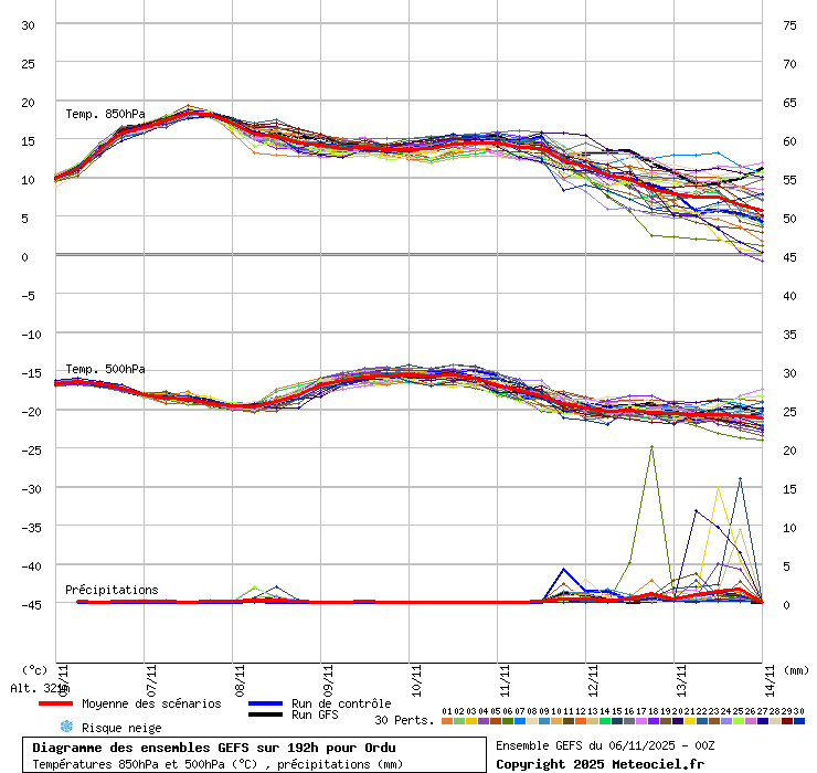 Diagramme GEFS