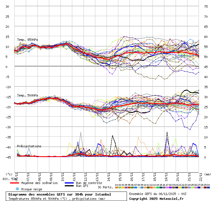 Diagramme GEFS