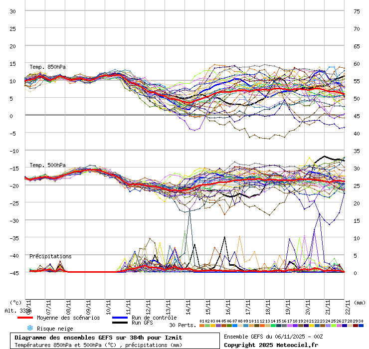 Diagramme GEFS