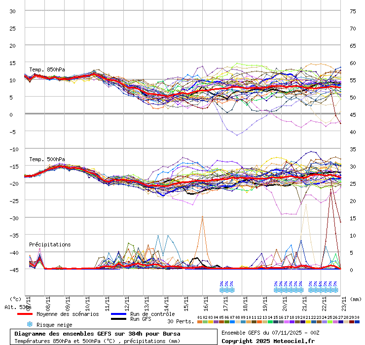 Diagramme GEFS