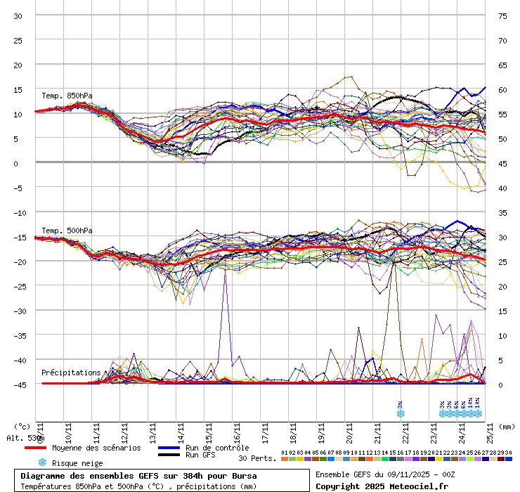 Diagramme GEFS