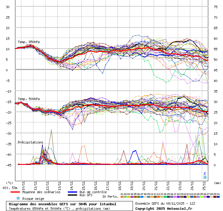 Diagramme GEFS