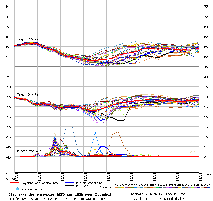 Diagramme GEFS