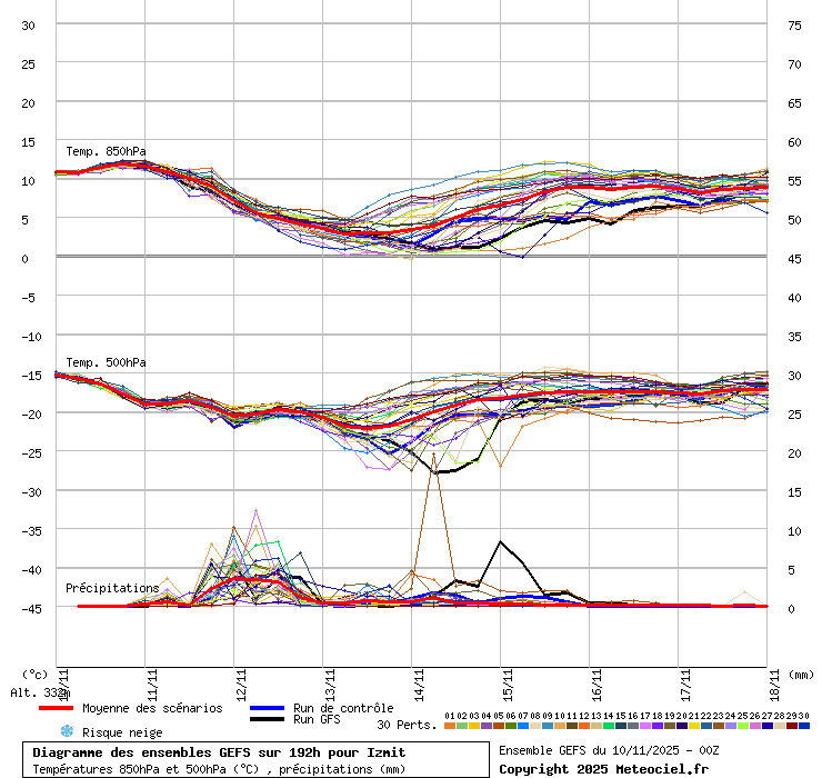 Diagramme GEFS