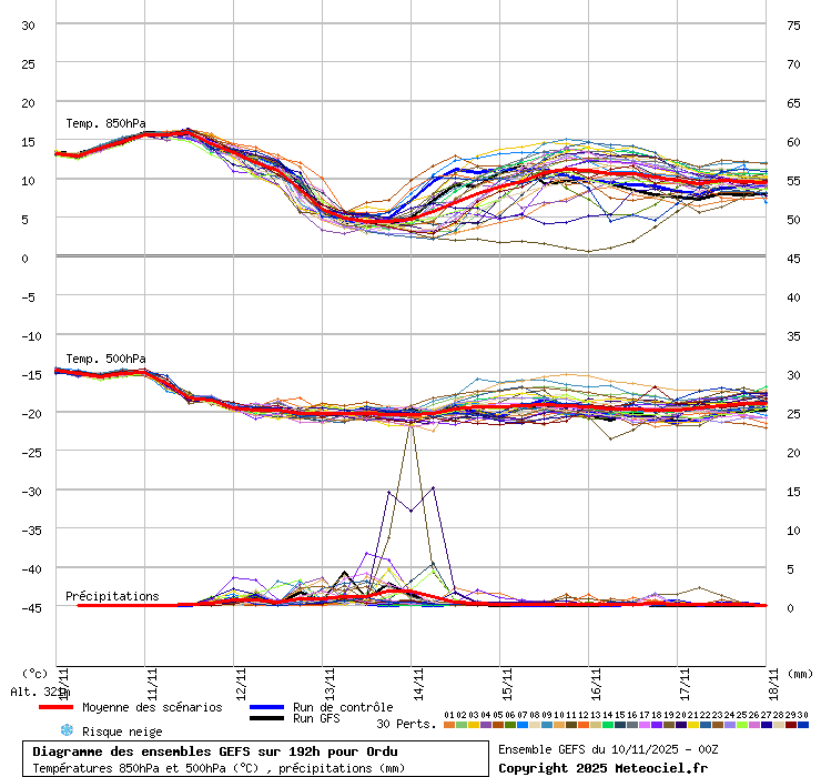 Diagramme GEFS