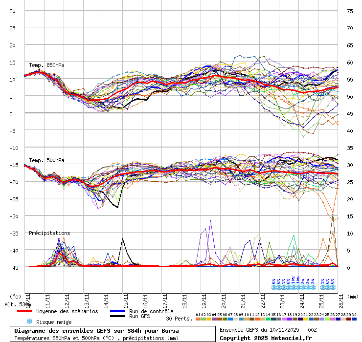 Diagramme GEFS
