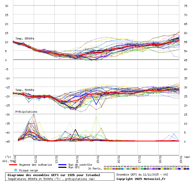Diagramme GEFS