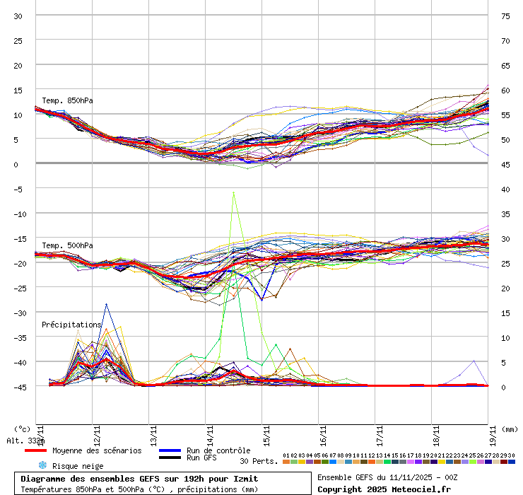 Diagramme GEFS