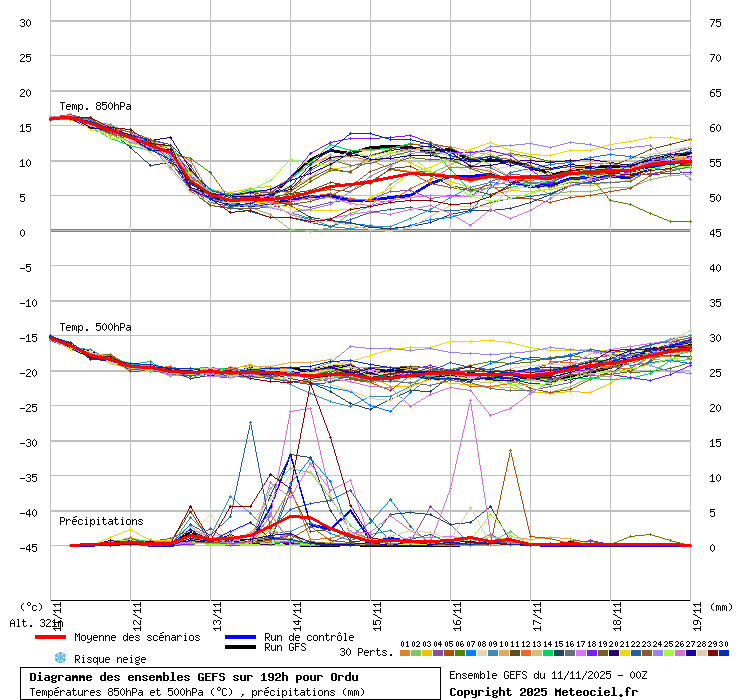 Diagramme GEFS