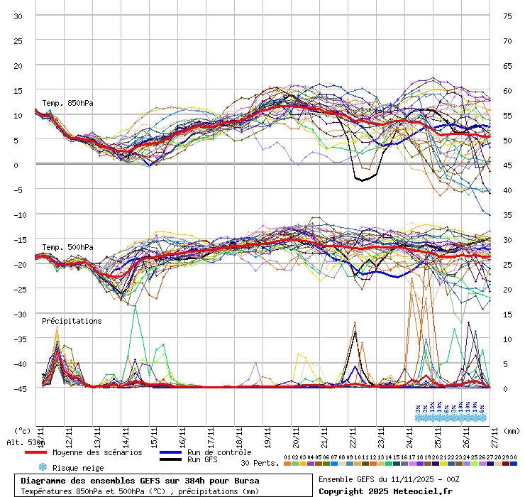 Diagramme GEFS