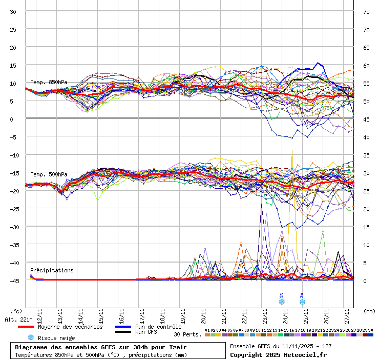 Diagramme GEFS