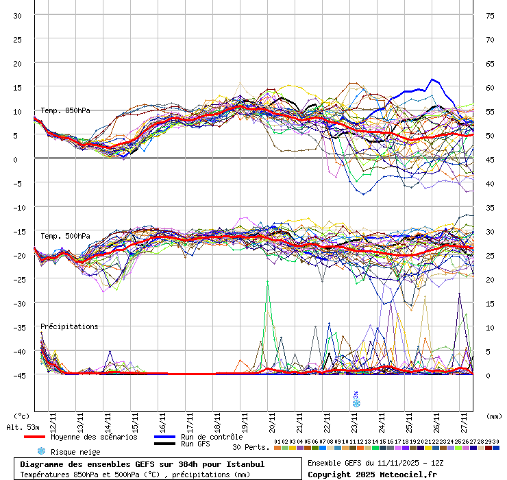 Diagramme GEFS