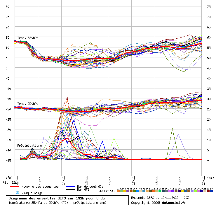 Diagramme GEFS