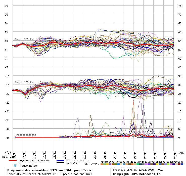 Diagramme GEFS