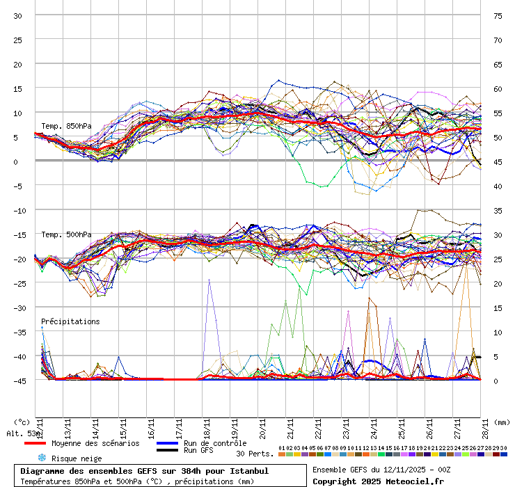 Diagramme GEFS
