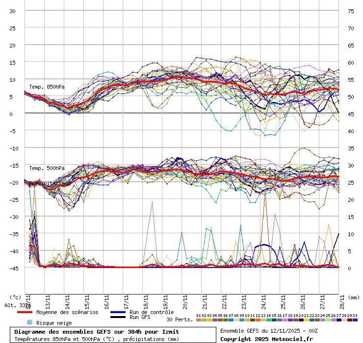 Diagramme GEFS
