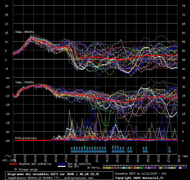 Ensembles des GFS von NCEP