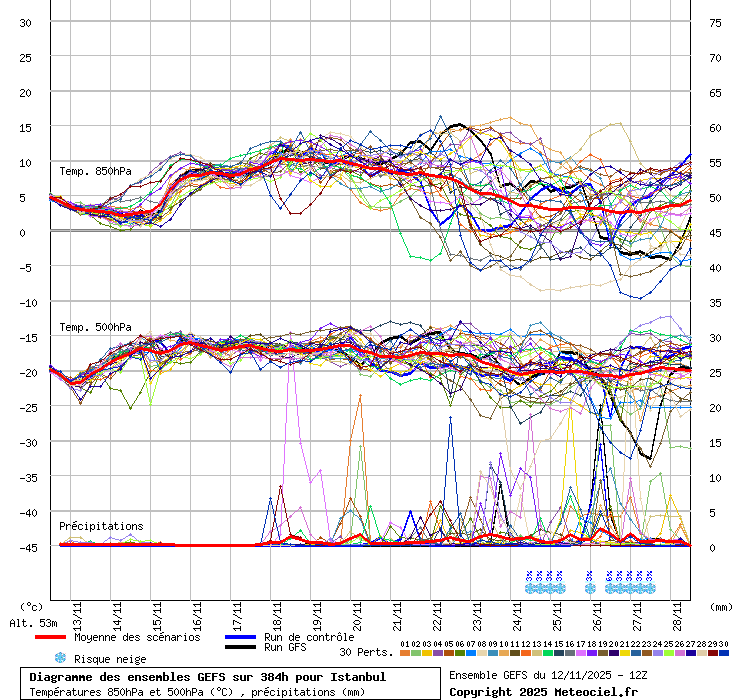 Diagramme GEFS
